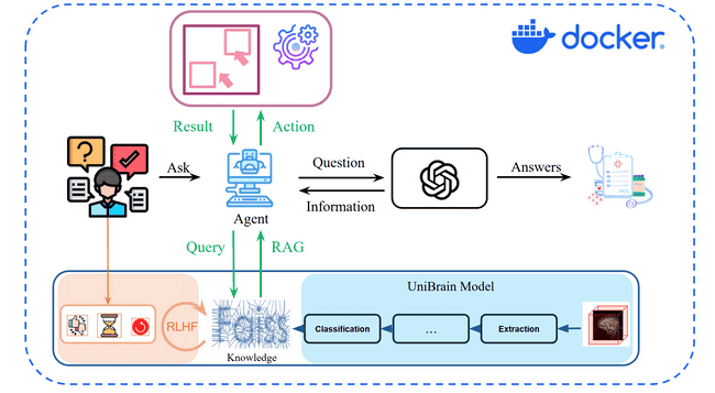 UniBrain Pipeline Structure